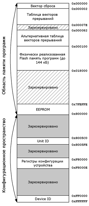 Карта памяти программ микроконтроллера dsPIC30F6014 (не в реальном масштабе)